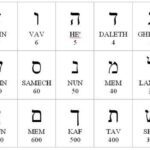 El poder del Alfabeto Hebreo: Significado y Valor Numérico de cada letra